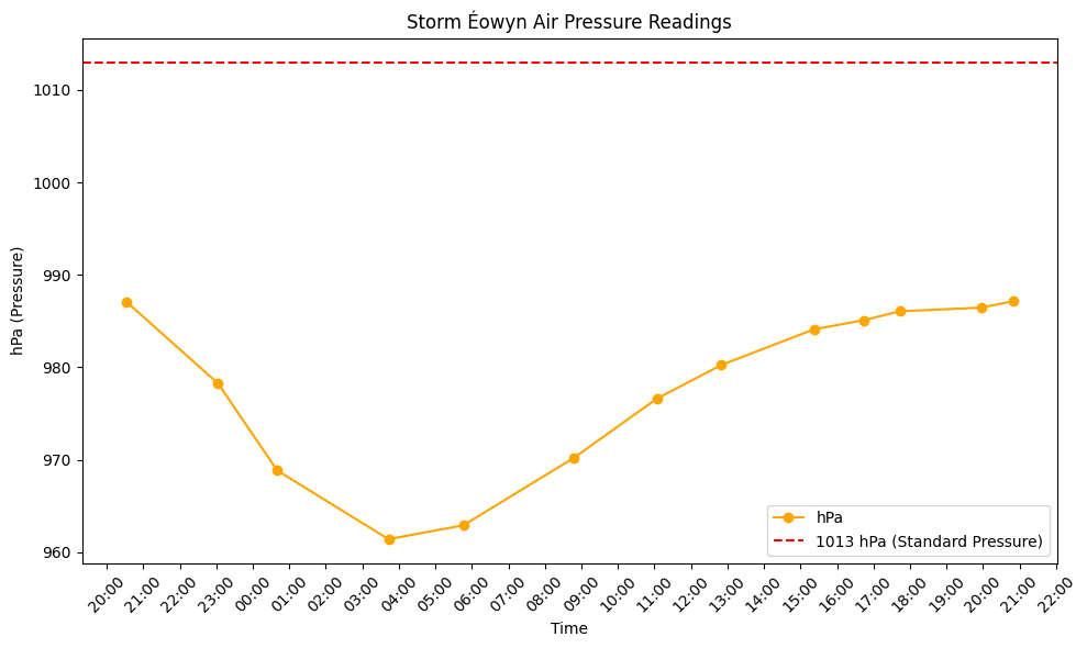 Storm Eowyn Barometric Pressure Readings